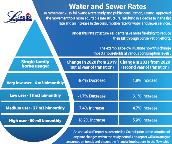 Chart displaying changes in water and sewer rates