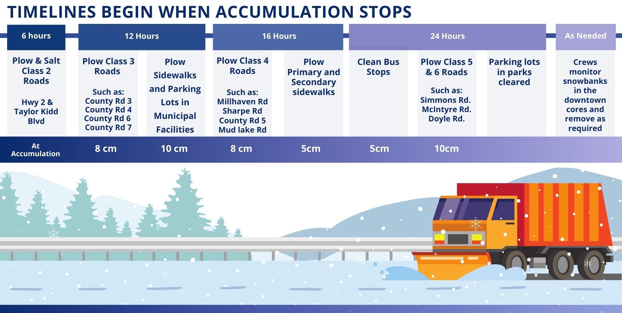 infographic showing timelines for snow removal